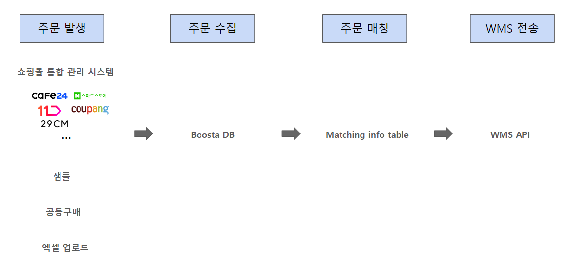 출고 플로우