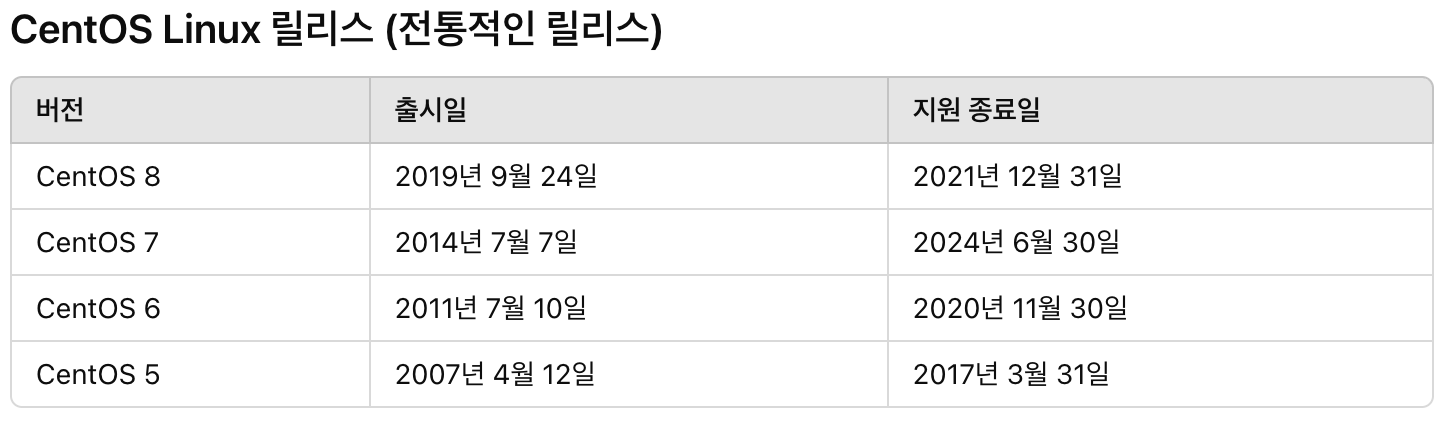 centos7 지원종료